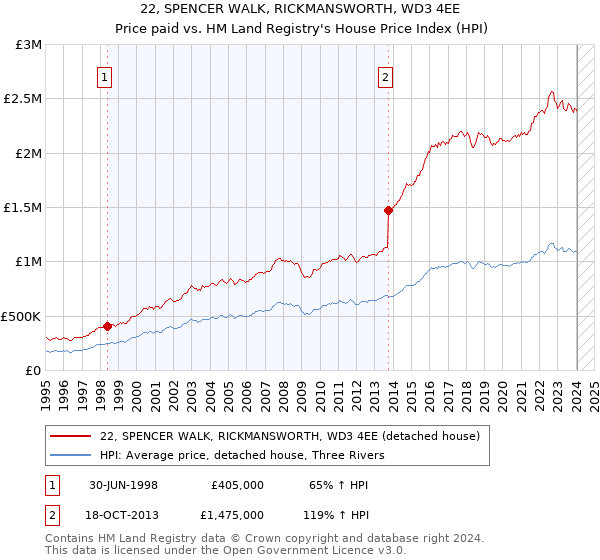 22, SPENCER WALK, RICKMANSWORTH, WD3 4EE: Price paid vs HM Land Registry's House Price Index