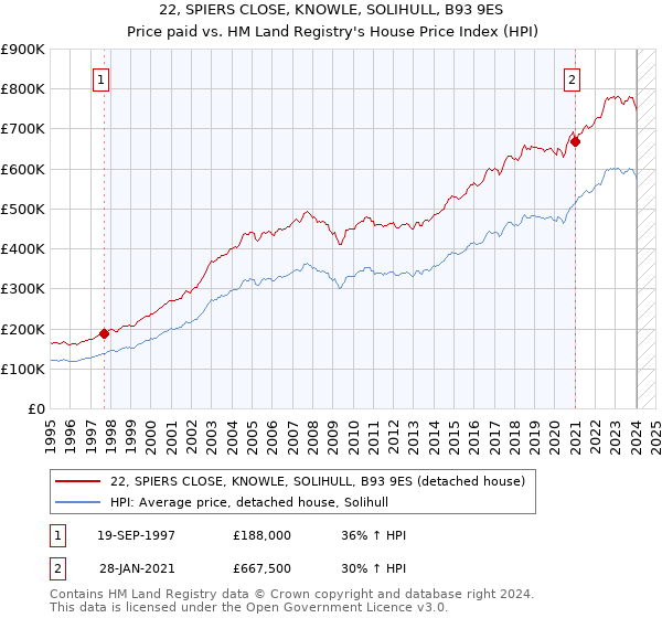 22, SPIERS CLOSE, KNOWLE, SOLIHULL, B93 9ES: Price paid vs HM Land Registry's House Price Index