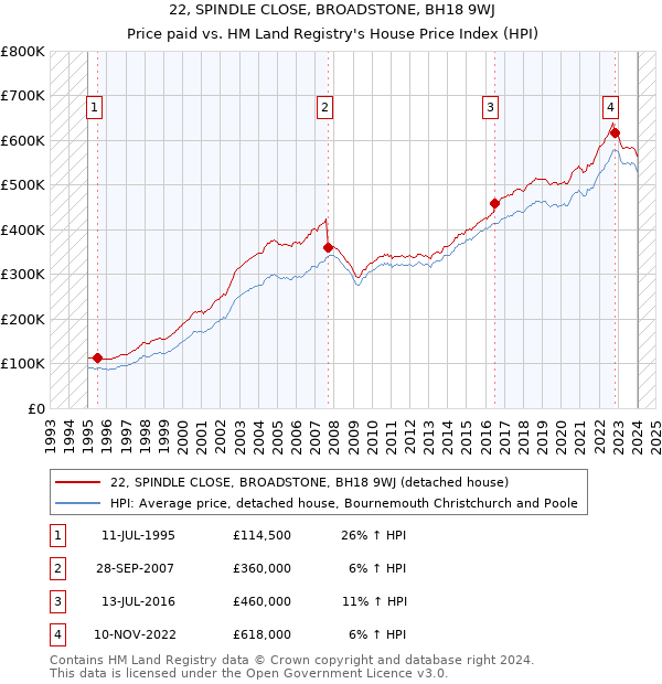 22, SPINDLE CLOSE, BROADSTONE, BH18 9WJ: Price paid vs HM Land Registry's House Price Index