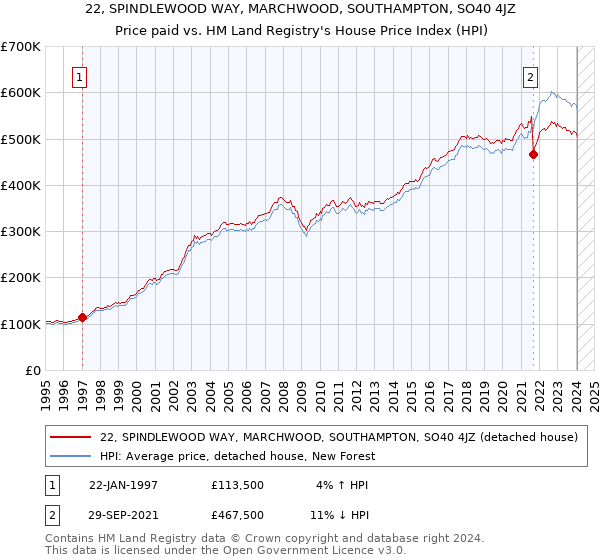 22, SPINDLEWOOD WAY, MARCHWOOD, SOUTHAMPTON, SO40 4JZ: Price paid vs HM Land Registry's House Price Index