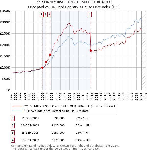 22, SPINNEY RISE, TONG, BRADFORD, BD4 0TX: Price paid vs HM Land Registry's House Price Index