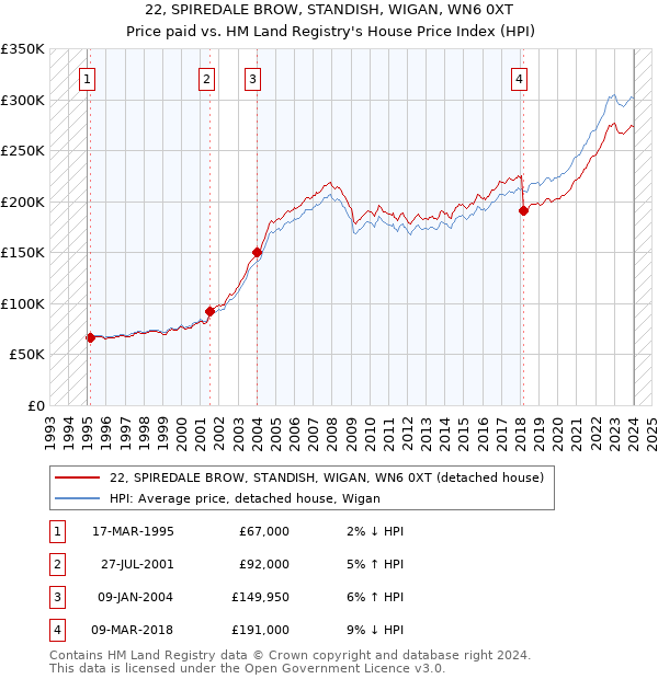 22, SPIREDALE BROW, STANDISH, WIGAN, WN6 0XT: Price paid vs HM Land Registry's House Price Index