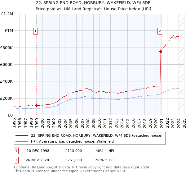 22, SPRING END ROAD, HORBURY, WAKEFIELD, WF4 6DB: Price paid vs HM Land Registry's House Price Index