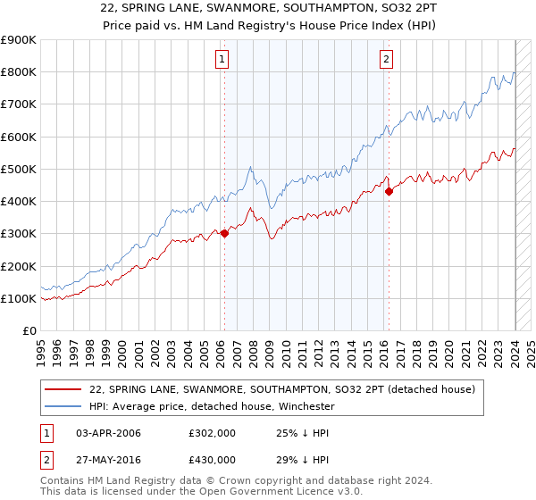 22, SPRING LANE, SWANMORE, SOUTHAMPTON, SO32 2PT: Price paid vs HM Land Registry's House Price Index