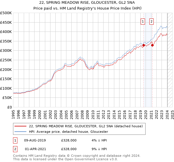 22, SPRING MEADOW RISE, GLOUCESTER, GL2 5NA: Price paid vs HM Land Registry's House Price Index