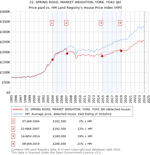 22, SPRING ROAD, MARKET WEIGHTON, YORK, YO43 3JH: Price paid vs HM Land Registry's House Price Index