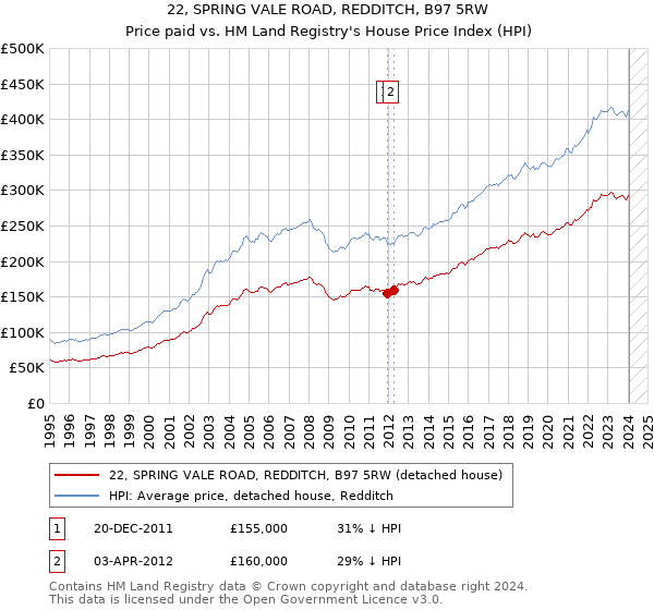 22, SPRING VALE ROAD, REDDITCH, B97 5RW: Price paid vs HM Land Registry's House Price Index