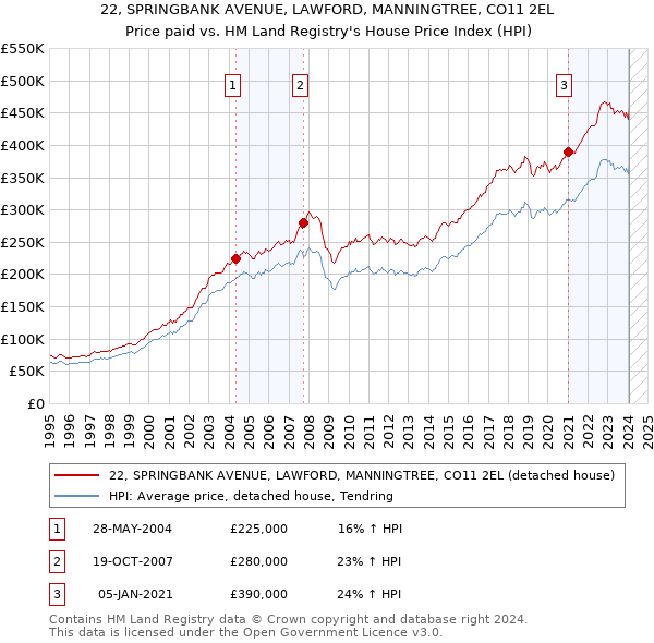 22, SPRINGBANK AVENUE, LAWFORD, MANNINGTREE, CO11 2EL: Price paid vs HM Land Registry's House Price Index