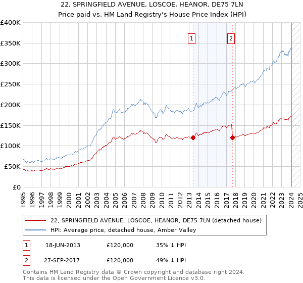 22, SPRINGFIELD AVENUE, LOSCOE, HEANOR, DE75 7LN: Price paid vs HM Land Registry's House Price Index