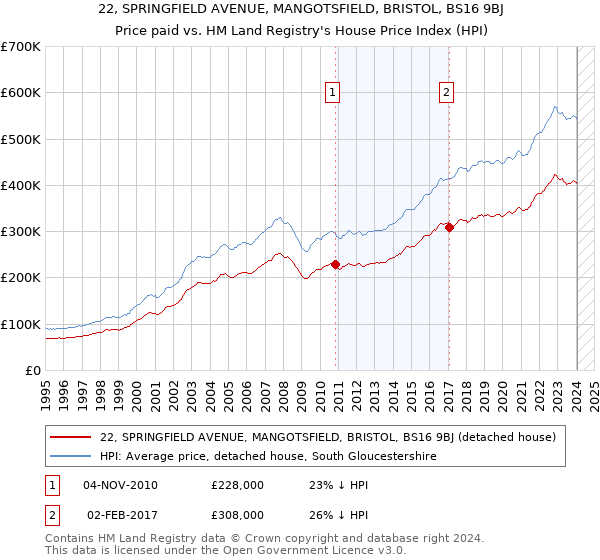 22, SPRINGFIELD AVENUE, MANGOTSFIELD, BRISTOL, BS16 9BJ: Price paid vs HM Land Registry's House Price Index