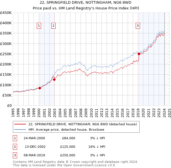 22, SPRINGFIELD DRIVE, NOTTINGHAM, NG6 8WD: Price paid vs HM Land Registry's House Price Index
