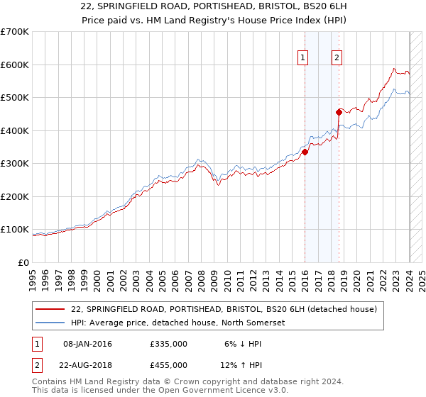 22, SPRINGFIELD ROAD, PORTISHEAD, BRISTOL, BS20 6LH: Price paid vs HM Land Registry's House Price Index