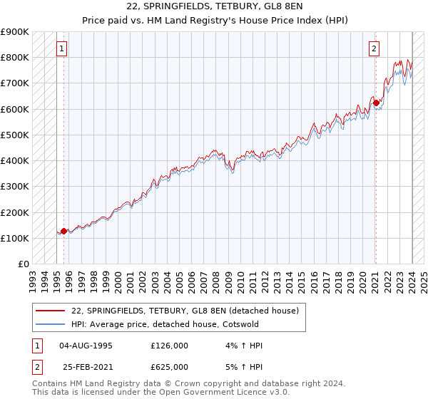 22, SPRINGFIELDS, TETBURY, GL8 8EN: Price paid vs HM Land Registry's House Price Index