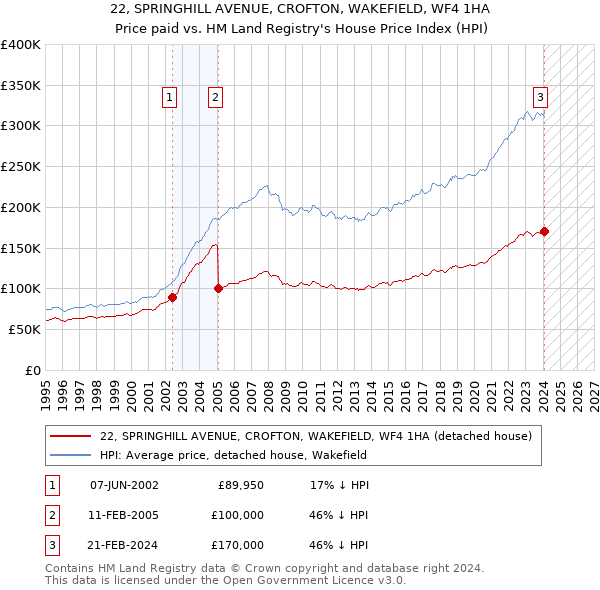 22, SPRINGHILL AVENUE, CROFTON, WAKEFIELD, WF4 1HA: Price paid vs HM Land Registry's House Price Index