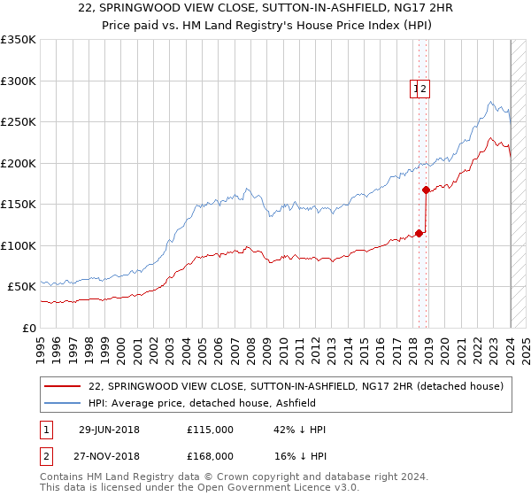 22, SPRINGWOOD VIEW CLOSE, SUTTON-IN-ASHFIELD, NG17 2HR: Price paid vs HM Land Registry's House Price Index