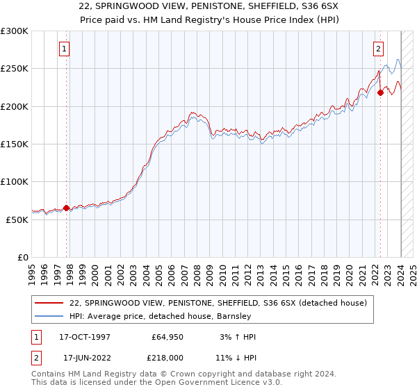 22, SPRINGWOOD VIEW, PENISTONE, SHEFFIELD, S36 6SX: Price paid vs HM Land Registry's House Price Index