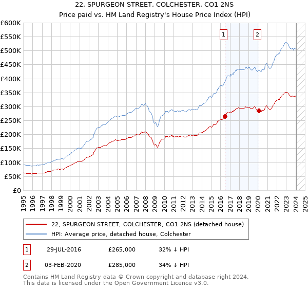 22, SPURGEON STREET, COLCHESTER, CO1 2NS: Price paid vs HM Land Registry's House Price Index