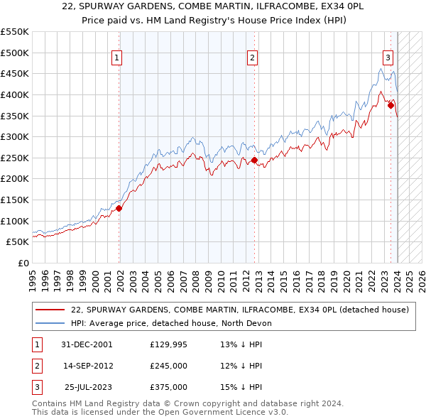22, SPURWAY GARDENS, COMBE MARTIN, ILFRACOMBE, EX34 0PL: Price paid vs HM Land Registry's House Price Index