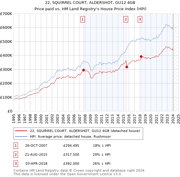 22, SQUIRREL COURT, ALDERSHOT, GU12 4GB: Price paid vs HM Land Registry's House Price Index
