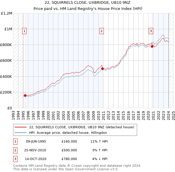 22, SQUIRRELS CLOSE, UXBRIDGE, UB10 9NZ: Price paid vs HM Land Registry's House Price Index