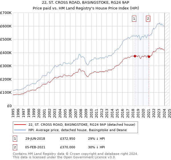 22, ST. CROSS ROAD, BASINGSTOKE, RG24 9AP: Price paid vs HM Land Registry's House Price Index