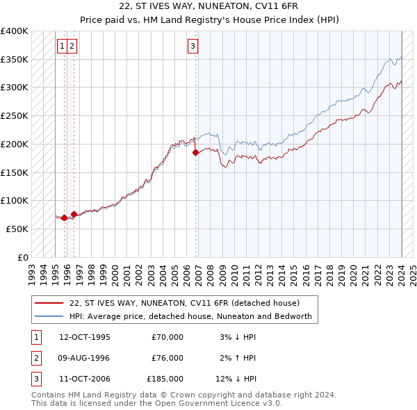 22, ST IVES WAY, NUNEATON, CV11 6FR: Price paid vs HM Land Registry's House Price Index