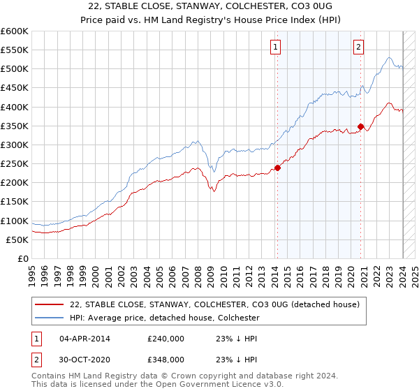22, STABLE CLOSE, STANWAY, COLCHESTER, CO3 0UG: Price paid vs HM Land Registry's House Price Index