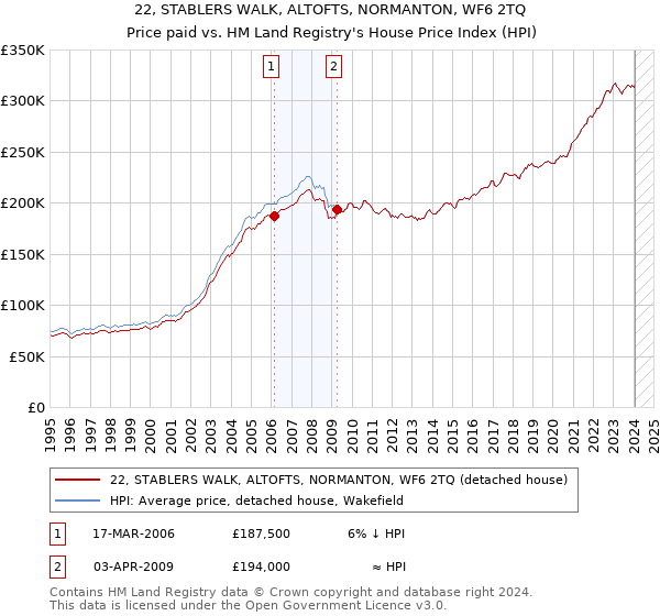 22, STABLERS WALK, ALTOFTS, NORMANTON, WF6 2TQ: Price paid vs HM Land Registry's House Price Index