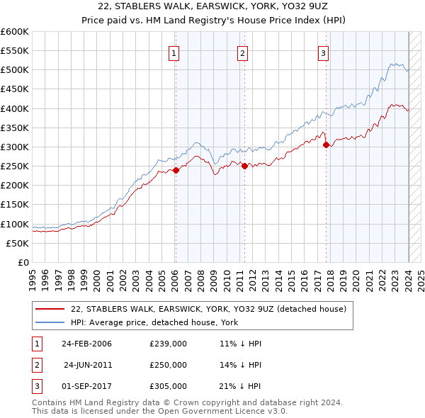 22, STABLERS WALK, EARSWICK, YORK, YO32 9UZ: Price paid vs HM Land Registry's House Price Index