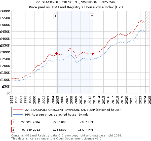 22, STACKPOLE CRESCENT, SWINDON, SN25 2AP: Price paid vs HM Land Registry's House Price Index