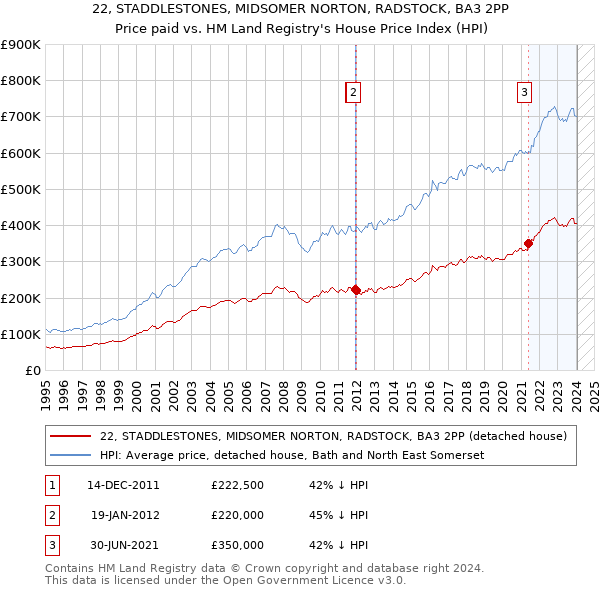 22, STADDLESTONES, MIDSOMER NORTON, RADSTOCK, BA3 2PP: Price paid vs HM Land Registry's House Price Index