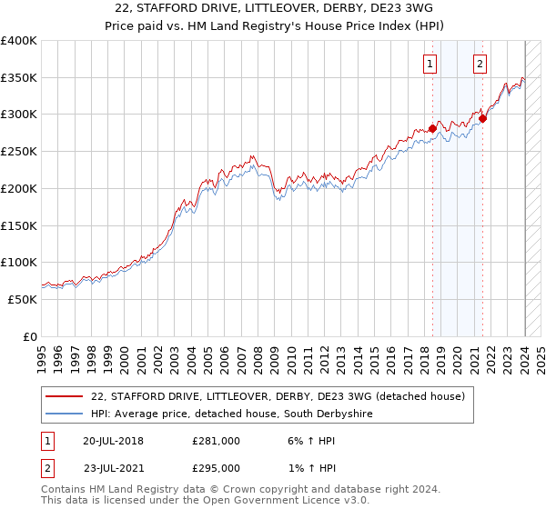 22, STAFFORD DRIVE, LITTLEOVER, DERBY, DE23 3WG: Price paid vs HM Land Registry's House Price Index