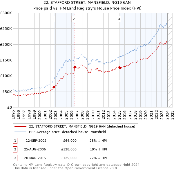 22, STAFFORD STREET, MANSFIELD, NG19 6AN: Price paid vs HM Land Registry's House Price Index