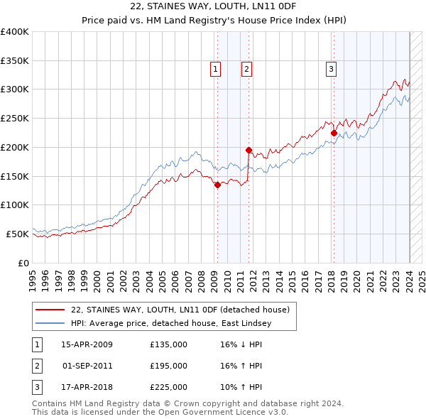 22, STAINES WAY, LOUTH, LN11 0DF: Price paid vs HM Land Registry's House Price Index