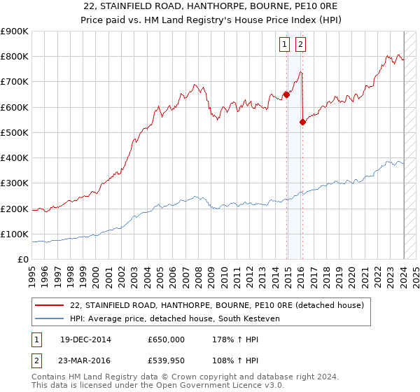 22, STAINFIELD ROAD, HANTHORPE, BOURNE, PE10 0RE: Price paid vs HM Land Registry's House Price Index