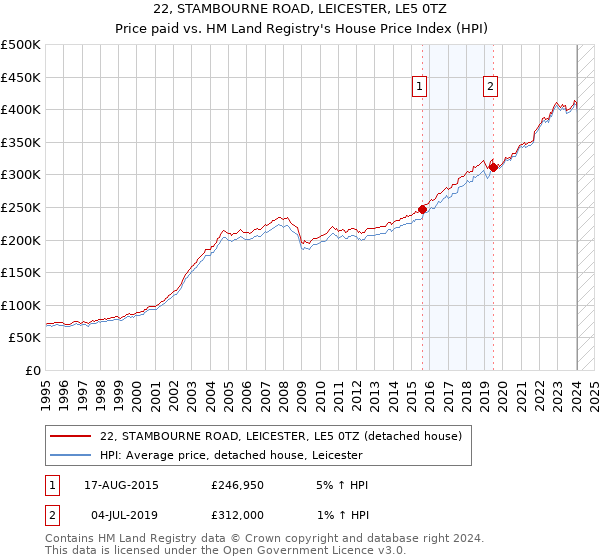 22, STAMBOURNE ROAD, LEICESTER, LE5 0TZ: Price paid vs HM Land Registry's House Price Index