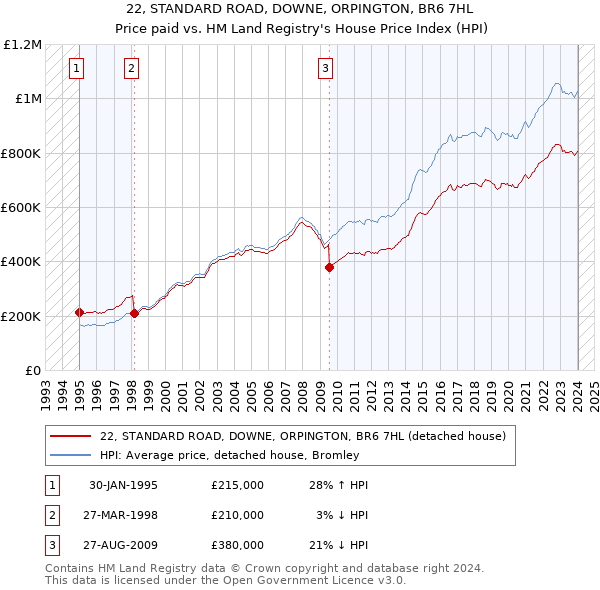 22, STANDARD ROAD, DOWNE, ORPINGTON, BR6 7HL: Price paid vs HM Land Registry's House Price Index