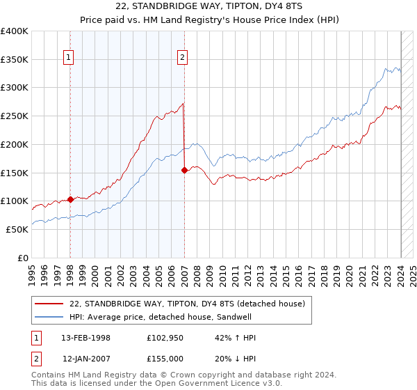 22, STANDBRIDGE WAY, TIPTON, DY4 8TS: Price paid vs HM Land Registry's House Price Index