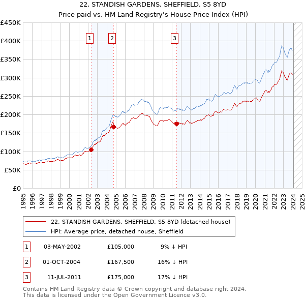 22, STANDISH GARDENS, SHEFFIELD, S5 8YD: Price paid vs HM Land Registry's House Price Index