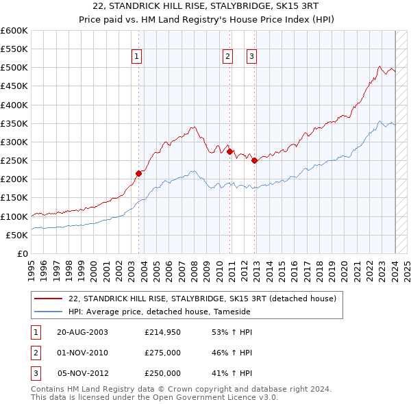 22, STANDRICK HILL RISE, STALYBRIDGE, SK15 3RT: Price paid vs HM Land Registry's House Price Index