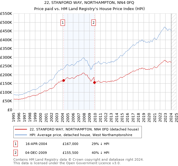 22, STANFORD WAY, NORTHAMPTON, NN4 0FQ: Price paid vs HM Land Registry's House Price Index