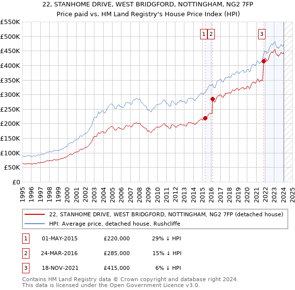 22, STANHOME DRIVE, WEST BRIDGFORD, NOTTINGHAM, NG2 7FP: Price paid vs HM Land Registry's House Price Index