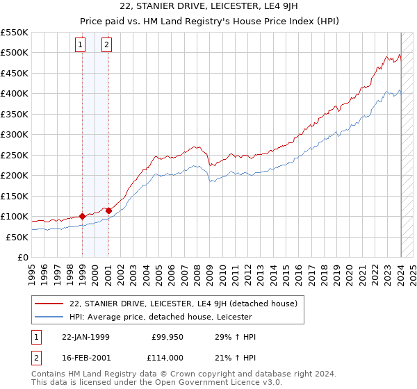 22, STANIER DRIVE, LEICESTER, LE4 9JH: Price paid vs HM Land Registry's House Price Index