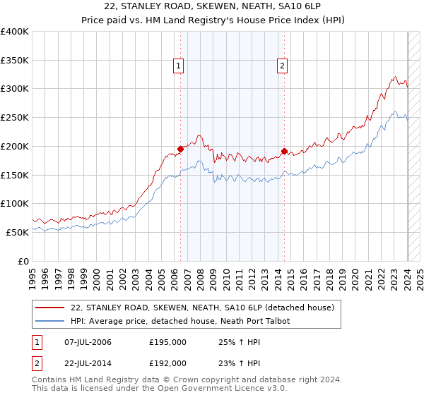 22, STANLEY ROAD, SKEWEN, NEATH, SA10 6LP: Price paid vs HM Land Registry's House Price Index