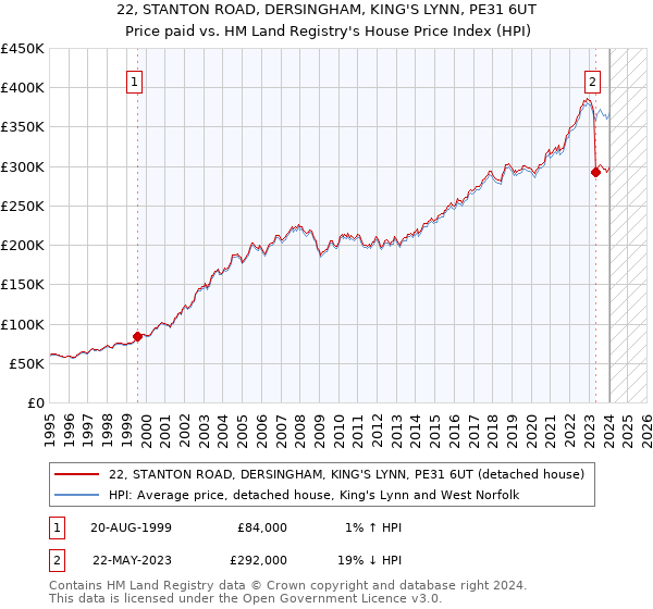 22, STANTON ROAD, DERSINGHAM, KING'S LYNN, PE31 6UT: Price paid vs HM Land Registry's House Price Index