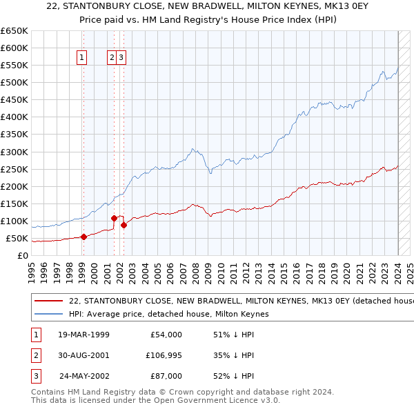 22, STANTONBURY CLOSE, NEW BRADWELL, MILTON KEYNES, MK13 0EY: Price paid vs HM Land Registry's House Price Index