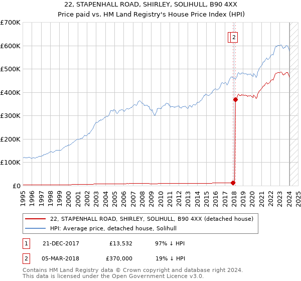 22, STAPENHALL ROAD, SHIRLEY, SOLIHULL, B90 4XX: Price paid vs HM Land Registry's House Price Index