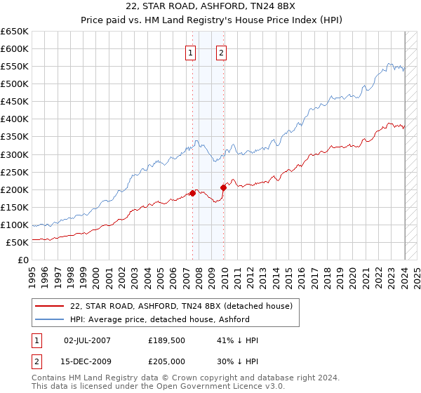 22, STAR ROAD, ASHFORD, TN24 8BX: Price paid vs HM Land Registry's House Price Index