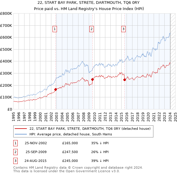22, START BAY PARK, STRETE, DARTMOUTH, TQ6 0RY: Price paid vs HM Land Registry's House Price Index