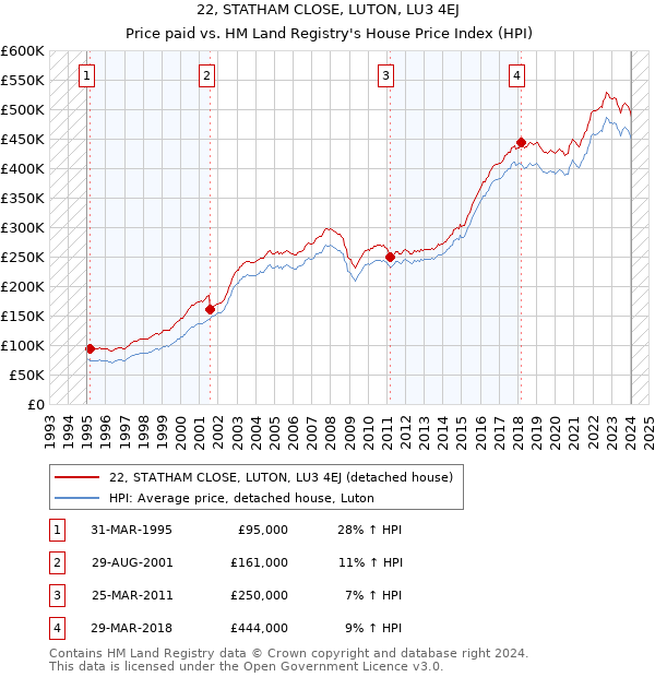 22, STATHAM CLOSE, LUTON, LU3 4EJ: Price paid vs HM Land Registry's House Price Index